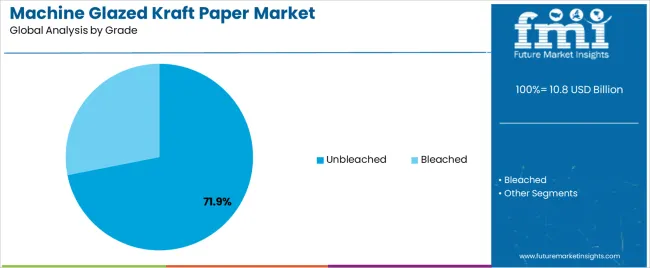 Machine Glazed Kraft Paper Market   Analysis By Grade
